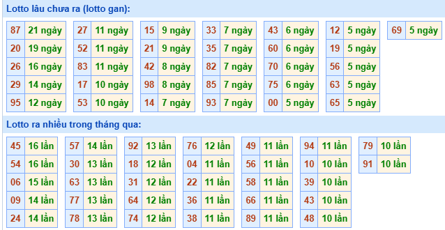 Bảng kê tần suất lô tô miền Bắc hôm nay