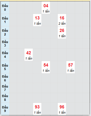 Bạch thủ rơi 3 ngày loto XSAG 22/5/2025