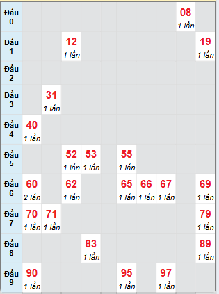 Bạch thủ rơi 3 ngày loto XSTN 22/5/2025