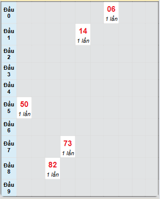 Bạch thủ rơi 3 ngày loto XSBP 17/5/2025