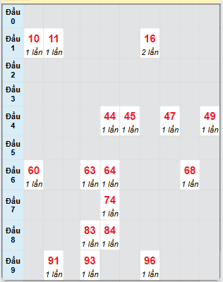 Bạch thủ rơi 3 ngày loto XSTP 17/5/2025