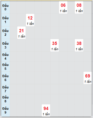 Bạch thủ rơi 3 ngày loto XSHG 17/5/2025