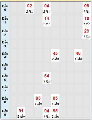 Bạch thủ rơi 3 ngày loto XSLA 17/5/2025