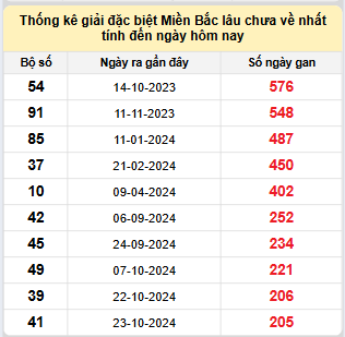 Bảng bạch thủ MB lâu về nhất tính đến 21/5/2025