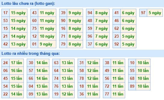 Bảng tần suất lô tô MB hôm nay ngày 21/5/2025