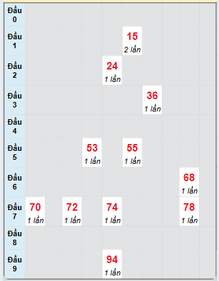 Bạch thủ rơi 3 ngày loto XSCM 19/5/2025