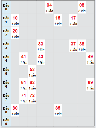 Bạch thủ rơi 3 ngày loto XSDT 19/5/2025