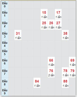 Bạch thủ rơi 3 ngày loto XSTP 19/5/2025