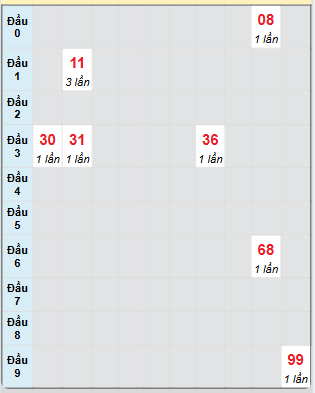 Bạch thủ rơi 3 ngày loto XSBDI 22/5/2025