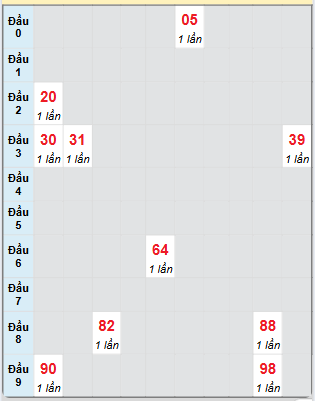 Bạch thủ rơi 3 ngày loto XSQB 22/5/2025