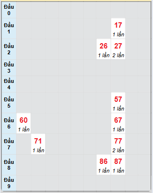 Bạch thủ rơi 3 ngày loto XSQT 22/5/2025