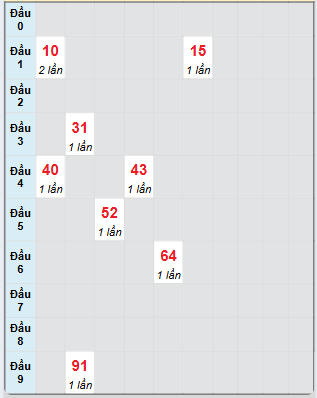 Bạch thủ rơi 3 ngày loto XSBD 16/5/2025