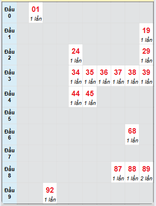 Bạch thủ rơi 3 ngày loto XSTV 16/5/2025