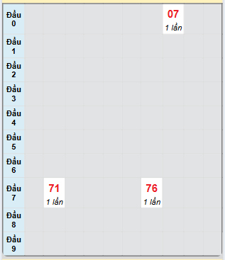 Bạch thủ rơi 3 ngày loto XSVL 16/5/2025