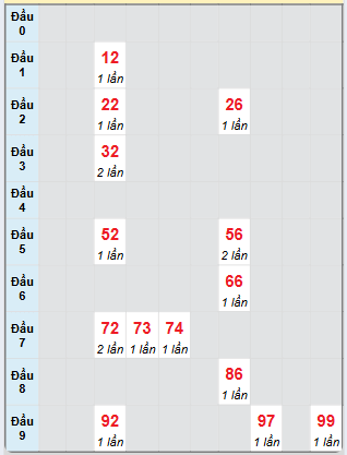 Bạch thủ rơi 3 ngày loto XSDNG 21/5/2025