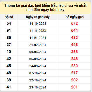 Bảng bạch thủ MB lâu về tính đến 17/5/2025