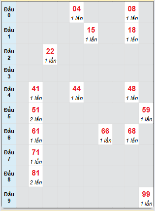 Bạch thủ rơi 3 ngày loto XSDNG 24/5/2025