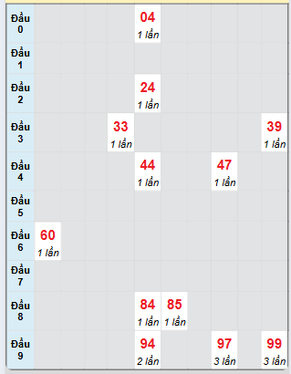 Bạch thủ rơi 3 ngày loto XSDNO 24/5/2025