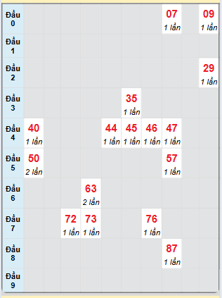 Bạch thủ rơi 3 ngày loto XSQNG 24/5/2025