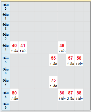 Bạch thủ rơi 3 ngày loto XSGL 23/5/2025