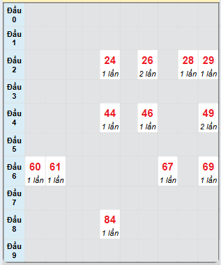 Bạch thủ rơi 3 ngày loto XSNT 23/5/2025