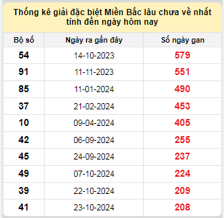 Bảng bạch thủ MB lâu về tính đến 24/5/2025