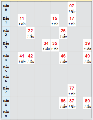 Bạch thủ rơi 3 ngày loto XSTV 23/5/2025