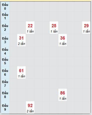 Bạch thủ rơi 3 ngày loto XSVL 23/5/2025