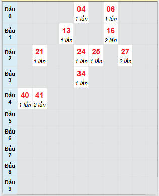 Bạch thủ rơi 3 ngày loto XSBP 24/5/2025