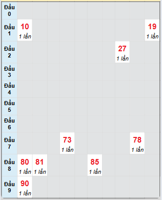 Bạch thủ rơi 3 ngày loto XSHG 24/5/2025