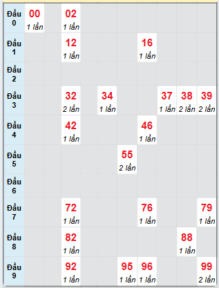 Bạch thủ rơi 3 ngày loto XSLA 24/5/2025