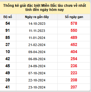 Bảng kê bạch thủ tô miền Bắc lâu về nhất tính đến 23/5/2025