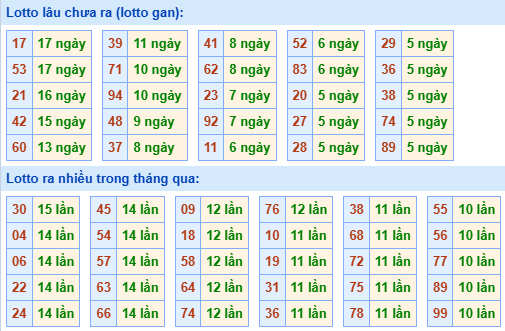 Bảng kê tần suất lô tô miền Bắc hôm nay