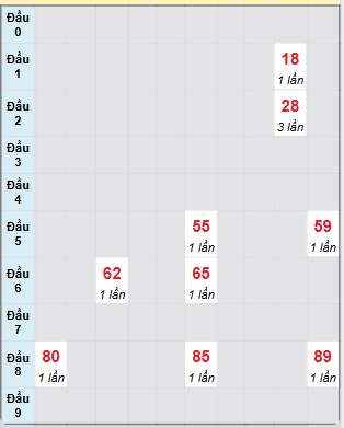 Bạch thủ rơi 3 ngày loto XSPY 26/5/2025