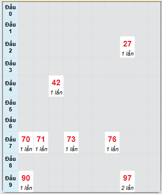 Bạch thủ rơi 3 ngày loto XSTTH 26/5/2025