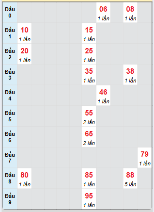 Bạch thủ rơi 3 ngày loto XSDNO 31/5/2025