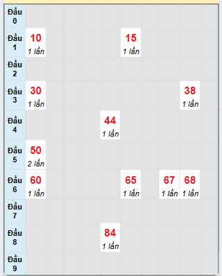 Bạch thủ rơi 3 ngày loto XSQNG 31/5/2025