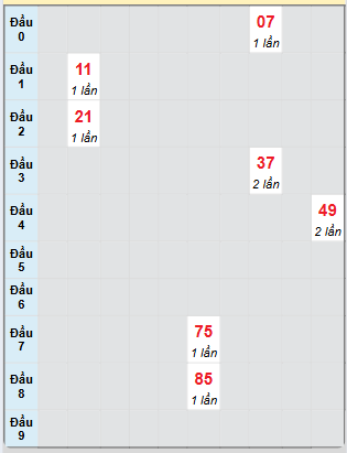 Bạch thủ rơi 3 ngày loto XSNT 30/5/2025