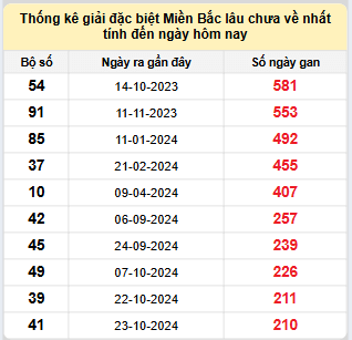 Bảng bạch thủ miền Bắc lâu không về đến ngày 26/5/2025