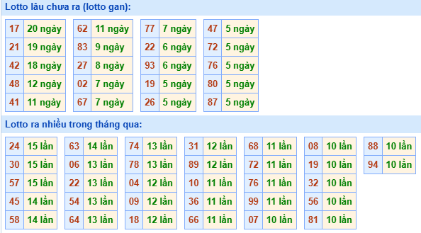 Bảng tần suất lô tô miền Bắc ngày 26/5/2025