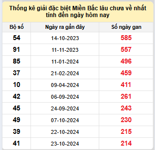 Bảng kê bạch thủ tô miền Bắc lâu về nhất tính đến 30/5/2025