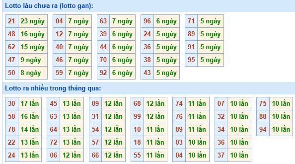 Bảng kê tần suất lô tô miền Bắc hôm nay