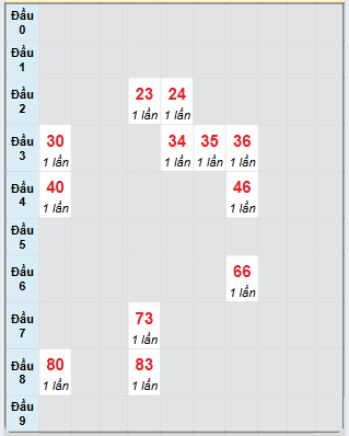 Dự đoán Xổ Số Miền Trung 29/5/2025 - Dự đoán MT ngày 29 tháng 5