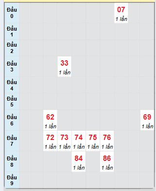 Bạch thủ rơi 3 ngày loto XSQB 29/5/2025