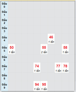 Bạch thủ rơi 3 ngày loto XSQT 29/5/2025