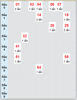 Bạch thủ rơi 3 ngày loto XSBL 27/5/2025
