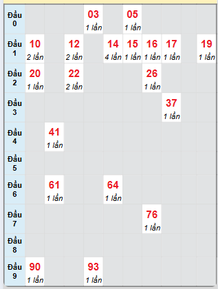 Bạch thủ rơi 3 ngày loto XSVT 27/5/2025