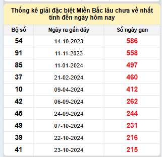 Bảng bạch thủ MB lâu về tính đến 31/5/2025