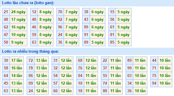 Bảng tần suất loto miền Bắc