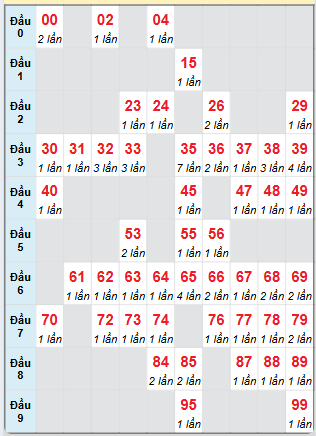 Cầu động chạy liên tục trong 3 ngày trở lên đến 29/5